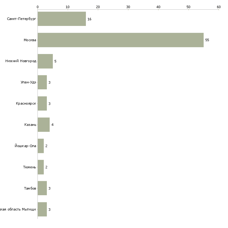 Найти работу маляр штукатур плиточник-Число вакансий «маляр штукатур плиточник» на сайте в городах Росcии