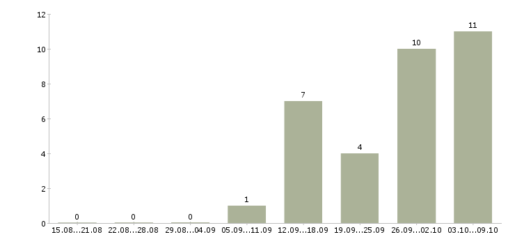 Работа «массажист в спа салон»-Число вакансий «массажист в спа салон» на сайте за 2 месяца