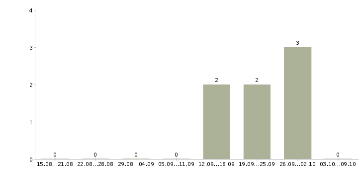 Работа «мастер по монолиту»-Число вакансий «мастер по монолиту» на сайте за 2 месяца