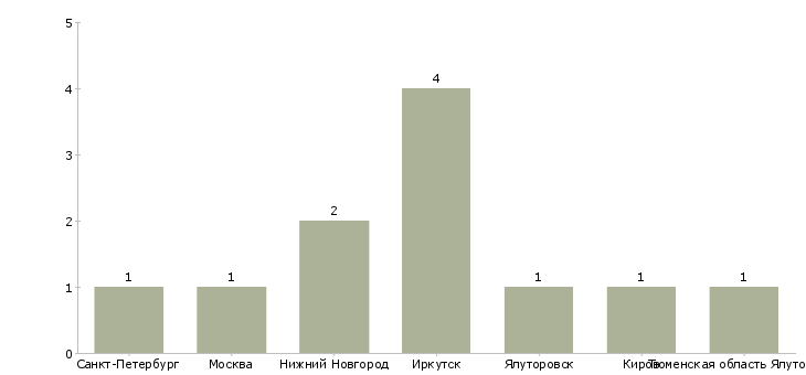 Найти работу машинист аммиачной холодильной установки-Число вакансий «машинист аммиачной холодильной установки» на сайте в городах Росcии