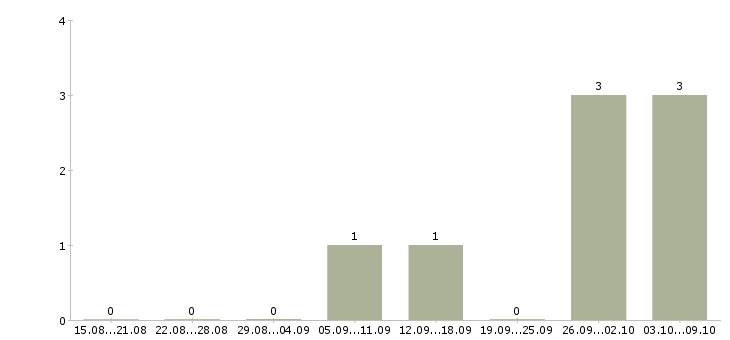 Работа «машинист аммиачной холодильной установки»-Число вакансий «машинист аммиачной холодильной установки» на сайте за 2 месяца