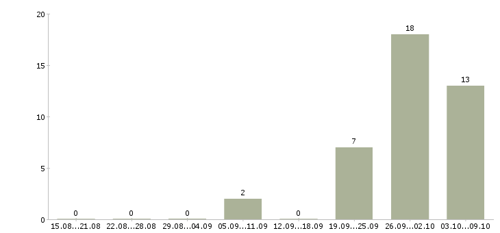Работа «машинист дизельной электростанции»-Число вакансий «машинист дизельной электростанции» на сайте за 2 месяца