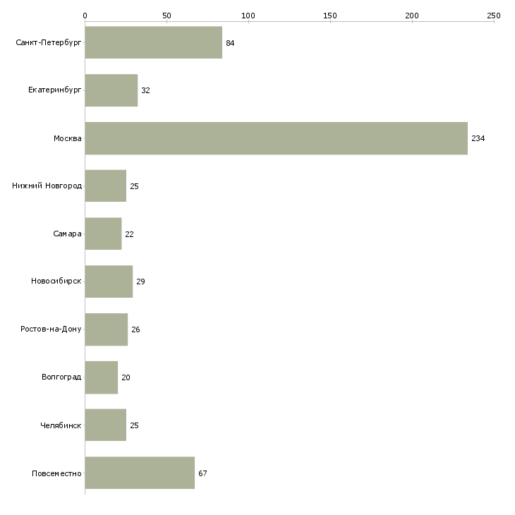 Найти работу менеджер в офис онлайн-Число вакансий «менеджер в офис онлайн» на сайте в городах Росcии