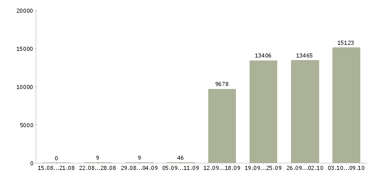 Работа «менеджер в торговый отдел»-Число вакансий «менеджер в торговый отдел» на сайте за 2 месяца