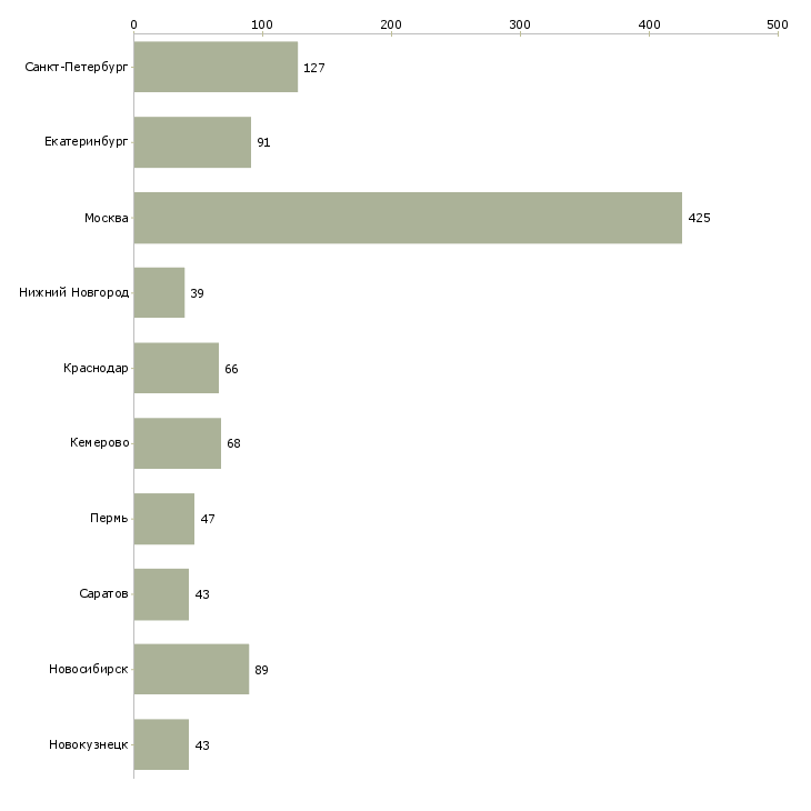 Найти работу менеджер контакт центра-Число вакансий «менеджер контакт центра» на сайте в городах Росcии