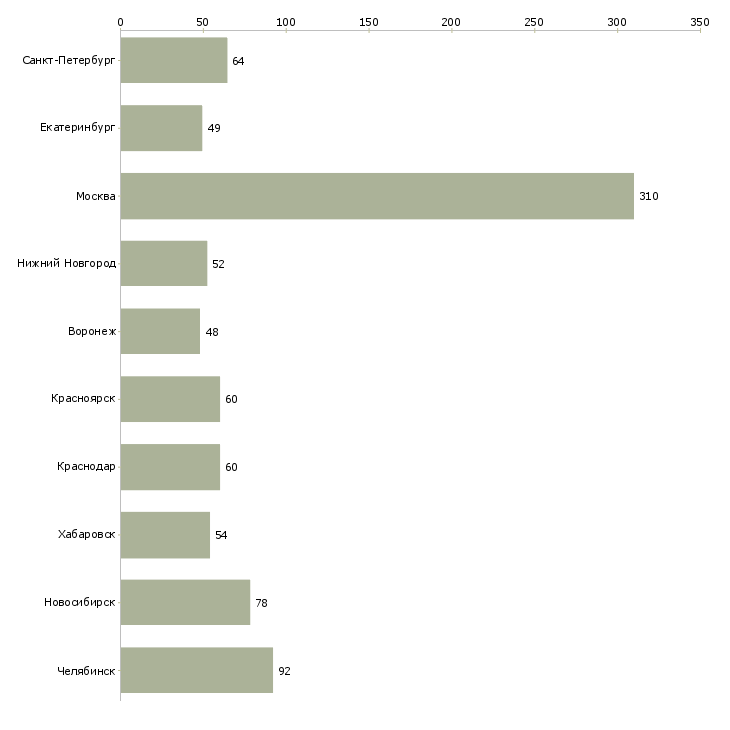 Найти работу менеджер малого бизнеса-Число вакансий «менеджер малого бизнеса» на сайте в городах Росcии