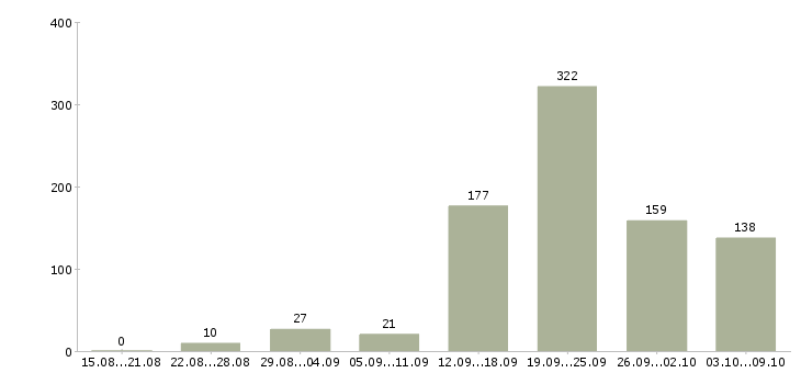 Работа «менеджер онлайн офис»-Число вакансий «менеджер онлайн офис» на сайте за 2 месяца