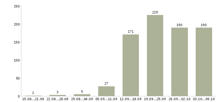Работа «менеджер оптового отдела»-Число вакансий «менеджер оптового отдела» на сайте за 2 месяца