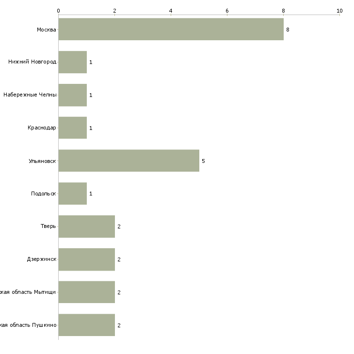 Найти работу менеджер по закупкам металлолома-Число вакансий «менеджер по закупкам металлолома» на сайте в городах Росcии