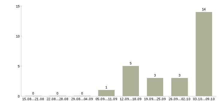 Работа «менеджер по закупкам металлолома»-Число вакансий «менеджер по закупкам металлолома» на сайте за 2 месяца