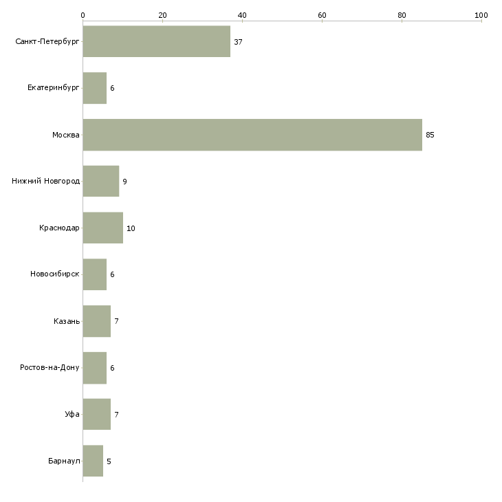 Найти работу менеджер по закупкам продуктов питания-Число вакансий «менеджер по закупкам продуктов питания» на сайте в городах Росcии