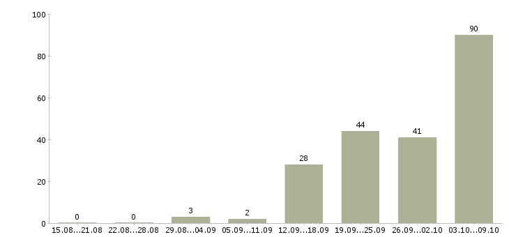 Работа «менеджер по закупкам продуктов питания»-Число вакансий «менеджер по закупкам продуктов питания» на сайте за 2 месяца