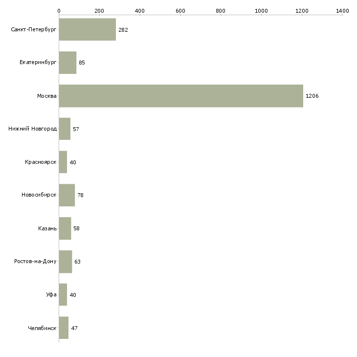 Найти работу менеджер по проектной работе-Число вакансий «менеджер по проектной работе» на сайте в городах Росcии