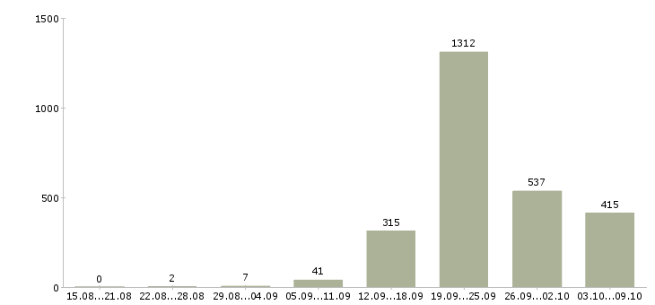 Работа «менеджер по проектной работе»-Число вакансий «менеджер по проектной работе» на сайте за 2 месяца