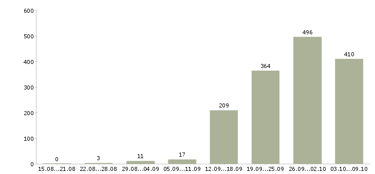 Работа «менеджер по реализации продукции»-Число вакансий «менеджер по реализации продукции» на сайте за 2 месяца