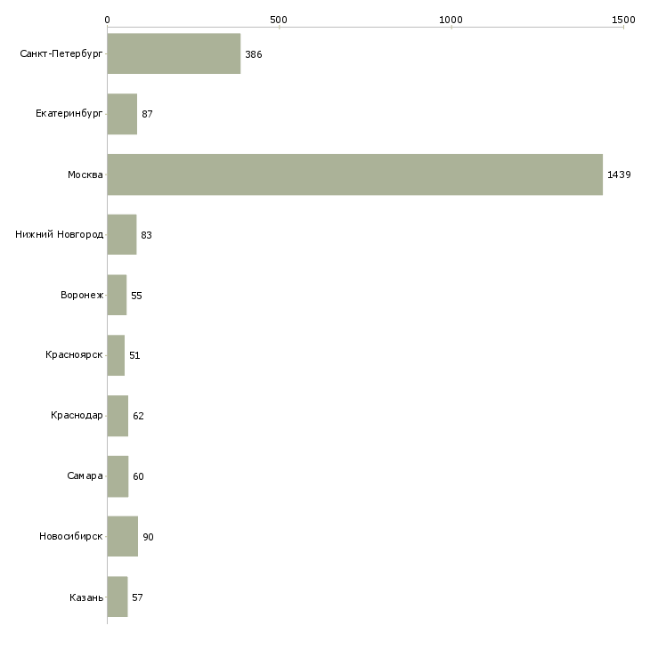 Найти работу менеджер по реализации проектов-Число вакансий «менеджер по реализации проектов» на сайте в городах Росcии
