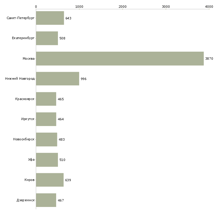 Найти работу менеджер торгового отдела-Число вакансий «менеджер торгового отдела» на сайте в городах Росcии