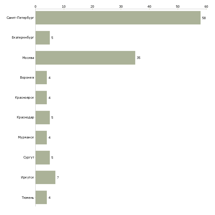 Найти работу мерчендайзер в окей-Число вакансий «мерчендайзер в окей» на сайте в городах Росcии