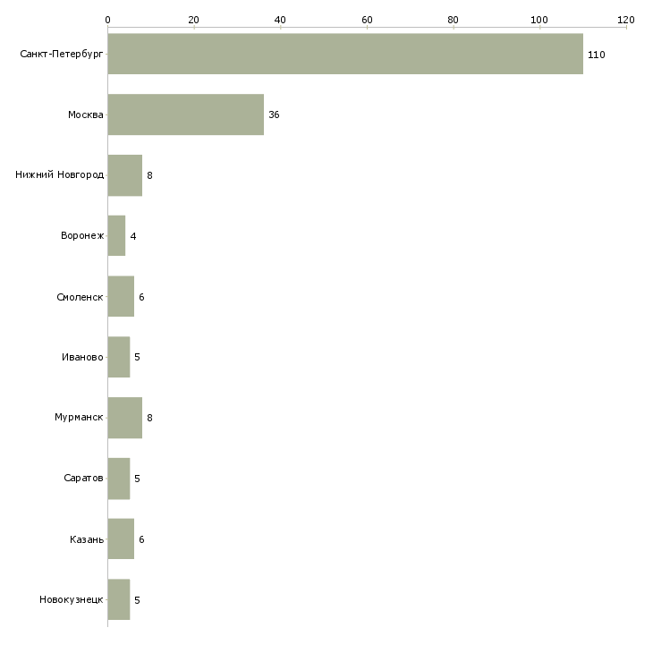 Найти работу мерчендайзер детского питания-Число вакансий «мерчендайзер детского питания» на сайте в городах Росcии