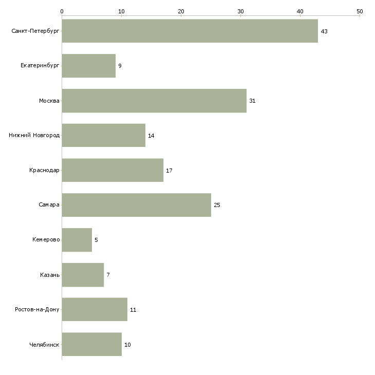 Найти работу механик автопарка-Число вакансий «механик автопарка» на сайте в городах Росcии