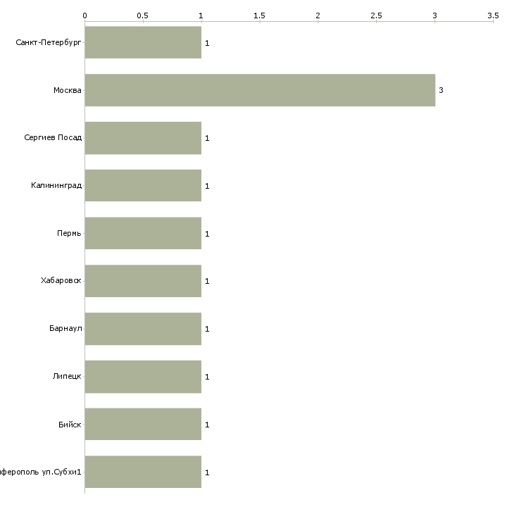 Найти работу младший повар-Число вакансий «младший повар» на сайте в городах Росcии