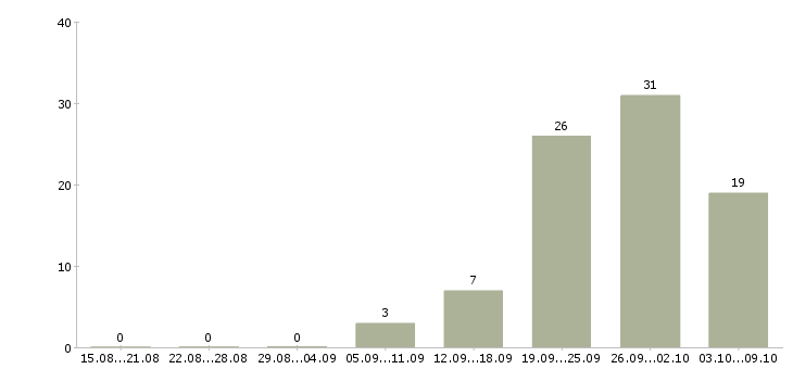 Работа «монтажник вентиляционных систем»-Число вакансий «монтажник вентиляционных систем» на сайте за 2 месяца