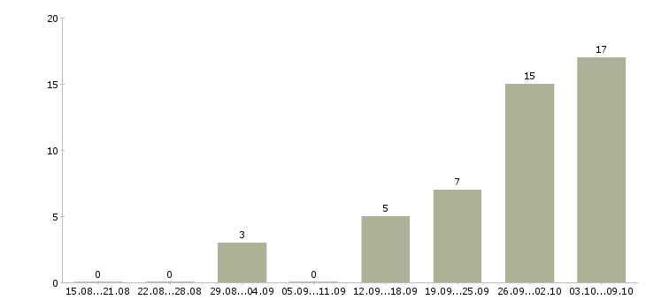 Работа «наборщик текста оператор пк»-Число вакансий «наборщик текста оператор пк» на сайте за 2 месяца