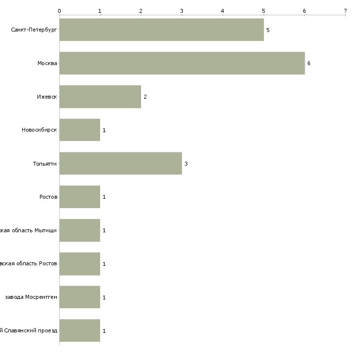 Найти работу намотчик катушек-Число вакансий «намотчик катушек» на сайте в городах Росcии