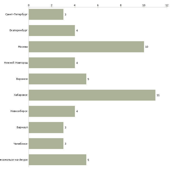 Найти работу начальник отдела малого бизнеса-Число вакансий «начальник отдела малого бизнеса» на сайте в городах Росcии