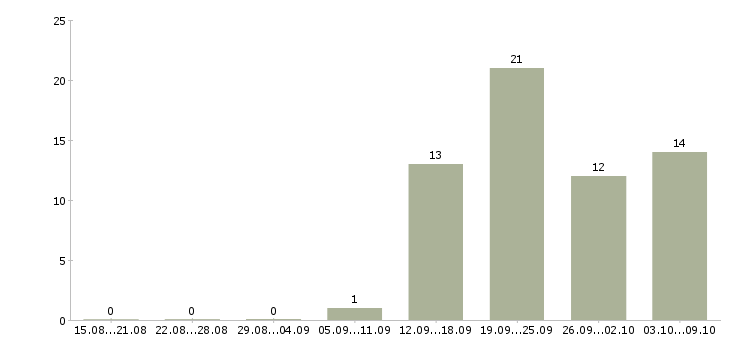 Работа «начальник отдела малого бизнеса»-Число вакансий «начальник отдела малого бизнеса» на сайте за 2 месяца