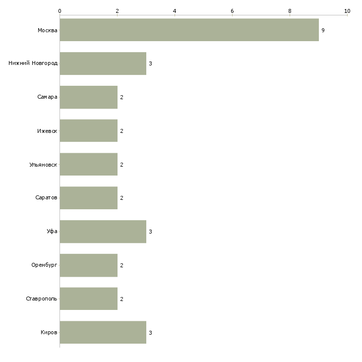 Найти работу начальник очистных сооружений-Число вакансий «начальник очистных сооружений» на сайте в городах Росcии