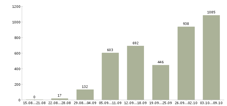 Работа «нужна удаленно»-Число вакансий «нужна удаленно» на сайте за 2 месяца