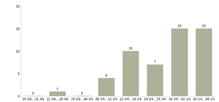 Работа «оператор на линию розлива»-Число вакансий «оператор на линию розлива» на сайте за 2 месяца