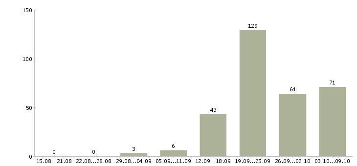 Работа «оператор печи»-Число вакансий «оператор печи» на сайте за 2 месяца
