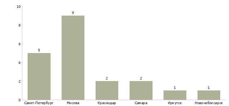 Найти работу оператор по обслуживанию торговых автоматов-Число вакансий «оператор по обслуживанию торговых автоматов» на сайте в городах Росcии