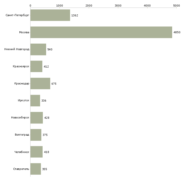 Найти работу оператор по работе с клиентами-Число вакансий «оператор по работе с клиентами» на сайте в городах Росcии
