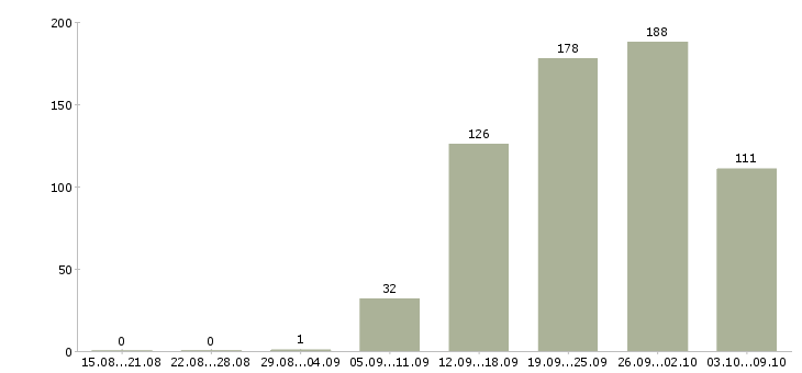 Работа «оператор по сертификатам»-Число вакансий «оператор по сертификатам» на сайте за 2 месяца