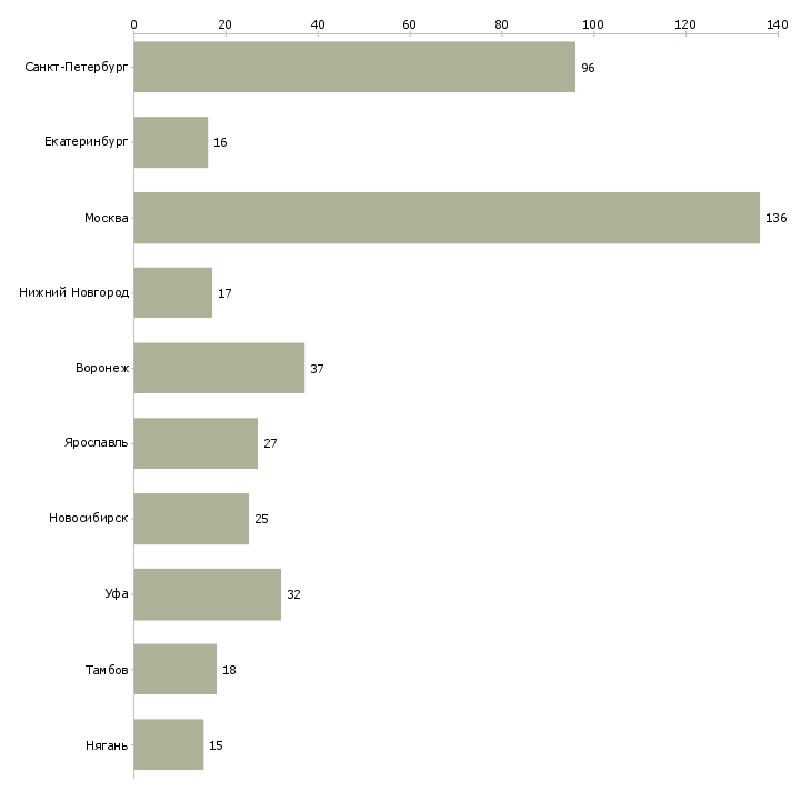 Найти работу оператор уборки-Число вакансий «оператор уборки» на сайте в городах Росcии