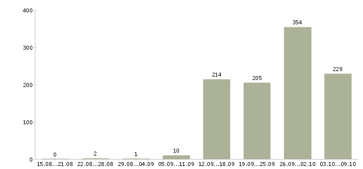 Работа «оператор уборки»-Число вакансий «оператор уборки» на сайте за 2 месяца