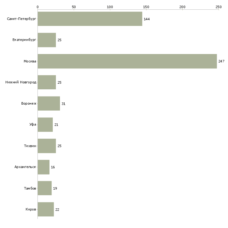 Найти работу оператор упаковки-Число вакансий «оператор упаковки» на сайте в городах Росcии
