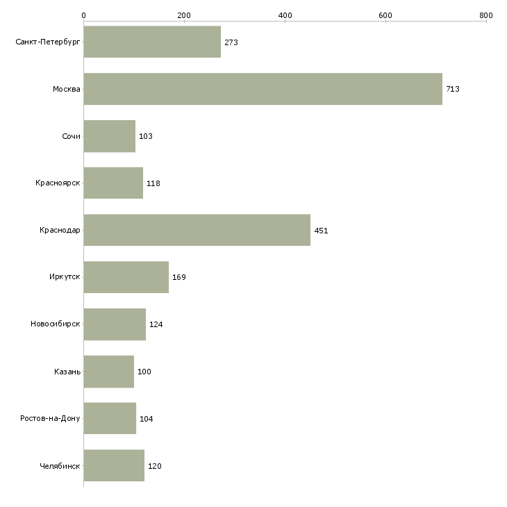 Найти работу офисный сотрудник требуется-Число вакансий «офисный сотрудник требуется» на сайте в городах Росcии