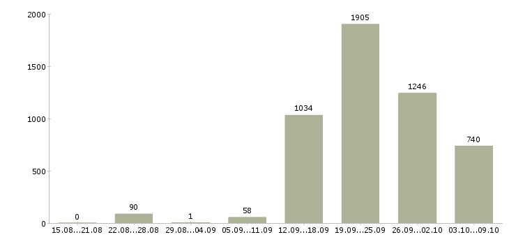 Работа «офисный сотрудник требуется»-Число вакансий «офисный сотрудник требуется» на сайте за 2 месяца