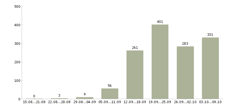 Работа «официант зала»-Число вакансий «официант зала» на сайте за 2 месяца