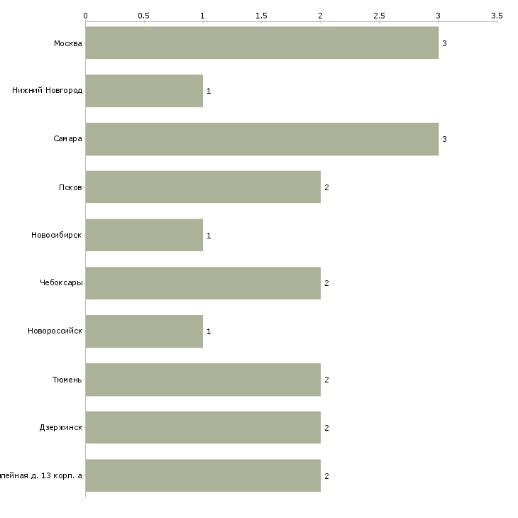 Найти работу охранник ведомственной охраны-Число вакансий «охранник ведомственной охраны» на сайте в городах Росcии