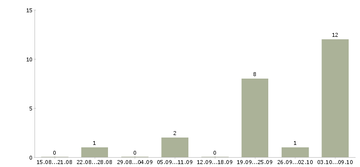Работа «охранник ведомственной охраны»-Число вакансий «охранник ведомственной охраны» на сайте за 2 месяца