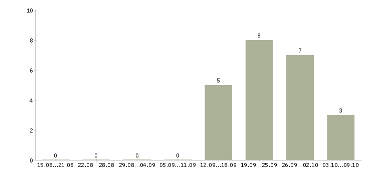 Работа «повар в ночной клуб»-Число вакансий «повар в ночной клуб» на сайте за 2 месяца