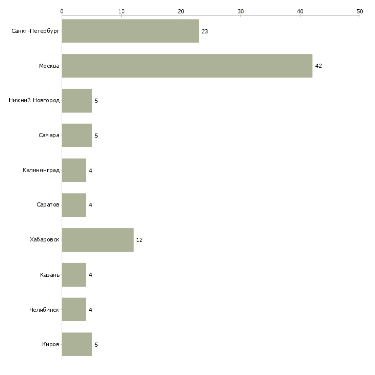 Найти работу повар в пиццерию-Число вакансий «повар в пиццерию» на сайте в городах Росcии