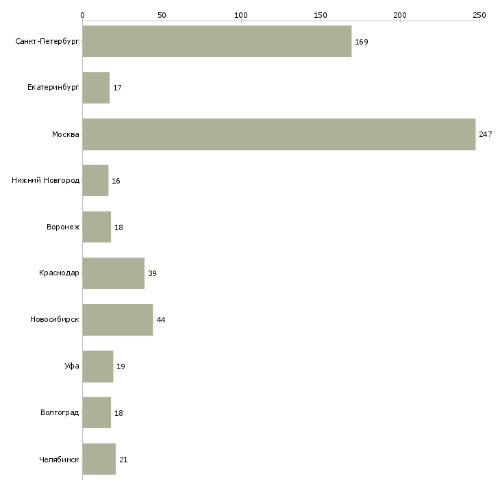 Найти работу повар для персонала-Число вакансий «повар для персонала» на сайте в городах Росcии