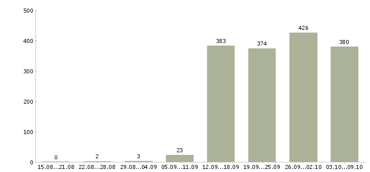 Работа «повар на персонал»-Число вакансий «повар на персонал» на сайте за 2 месяца