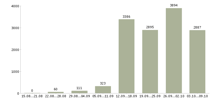 Работа «подработка в сети»-Число вакансий «подработка в сети» на сайте за 2 месяца
